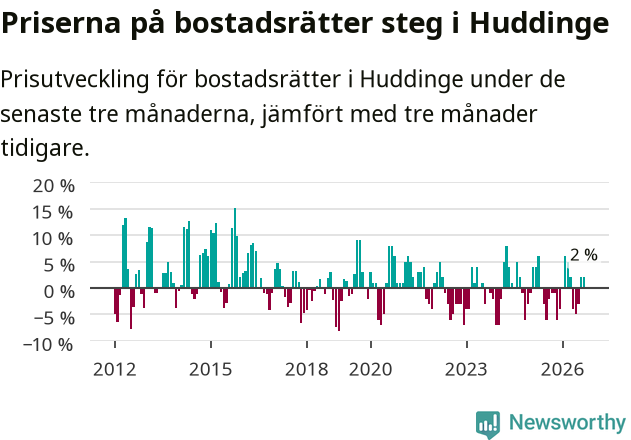 Graf: Prisutveckling för bostadsrätter i Huddinge kommun