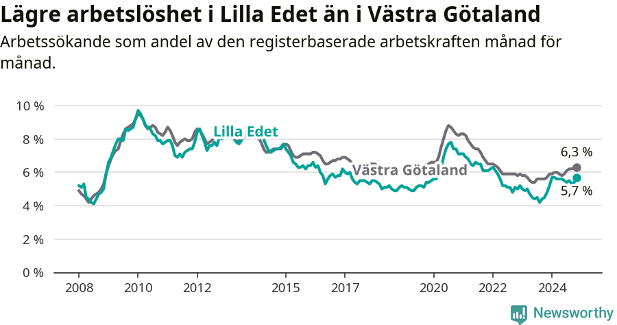 Graf: Arbetslöshet i Lilla Edets kommun och Västra Götalands län