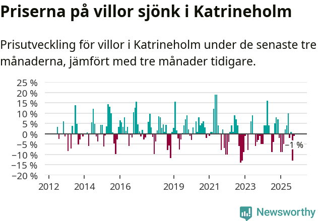 Graf: Prisutveckling för villor i Katrineholms kommun