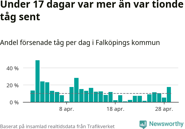 Stapeldiagram över andel försenade tåg per dag