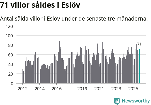 Graf: Antal sålda villor i Eslövs kommun