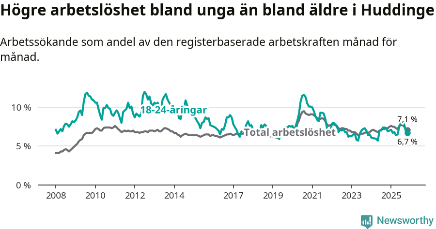 Graf: Skillnad i arbetslöshet mellan unga och hela befolkningen i Huddinge kommun