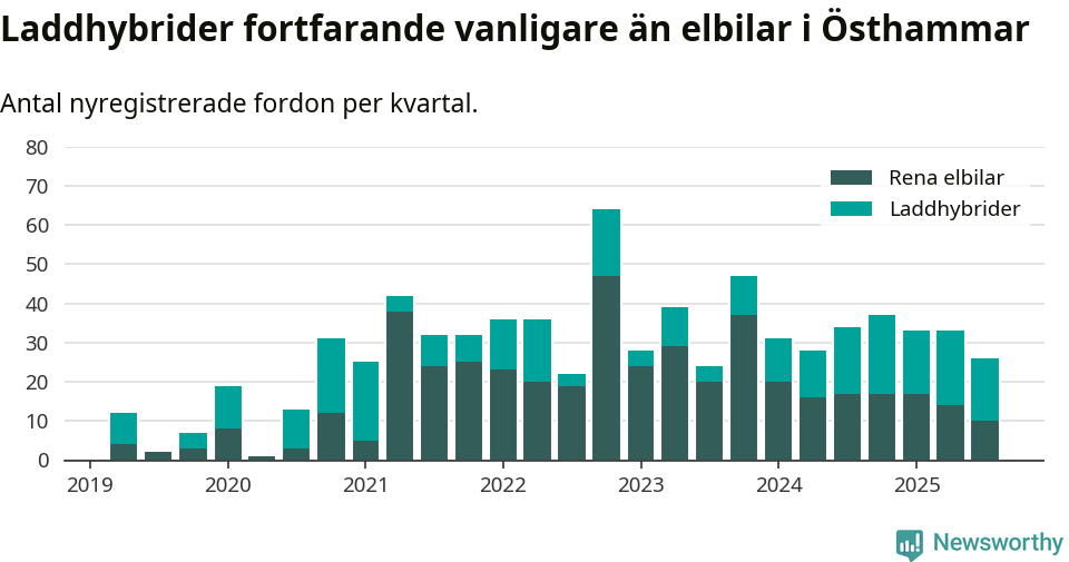 Graf: Antal nya laddhybrider och elbilar över tid