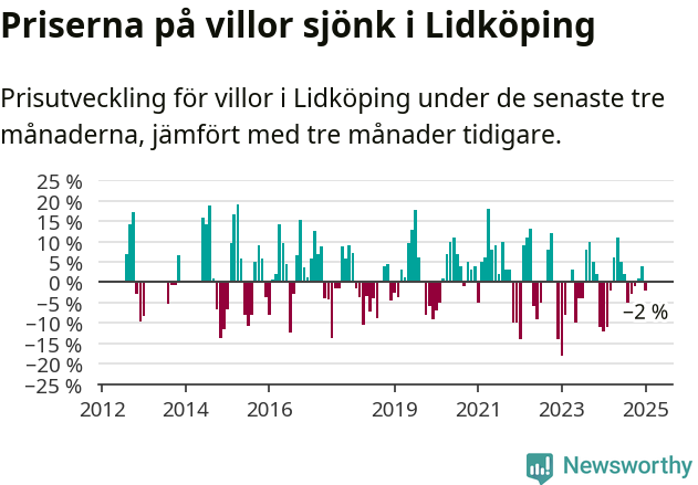 Graf: Prisutveckling för villor i Lidköpings kommun