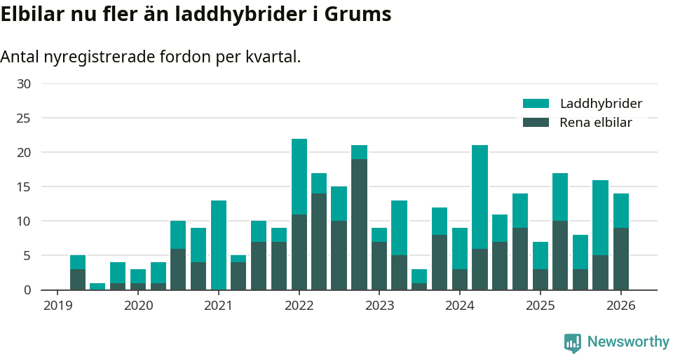 Graf: Antal nya laddhybrider och elbilar över tid