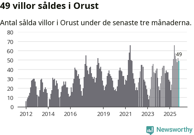 Graf: Antal sålda villor i Orusts kommun