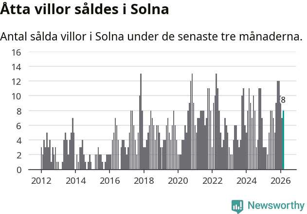 Graf: Antal sålda villor i Solna kommun