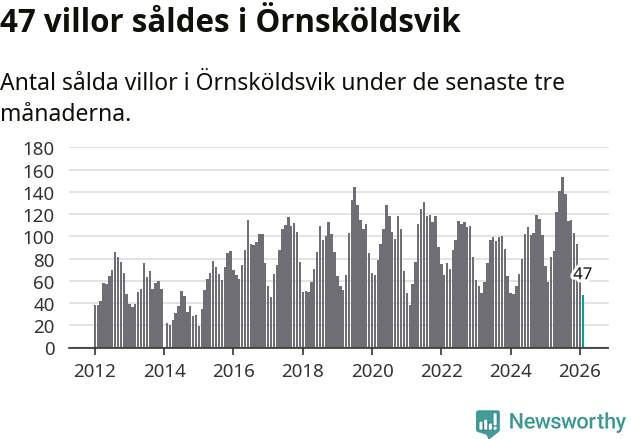 Graf: Antal sålda villor i Örnsköldsviks kommun