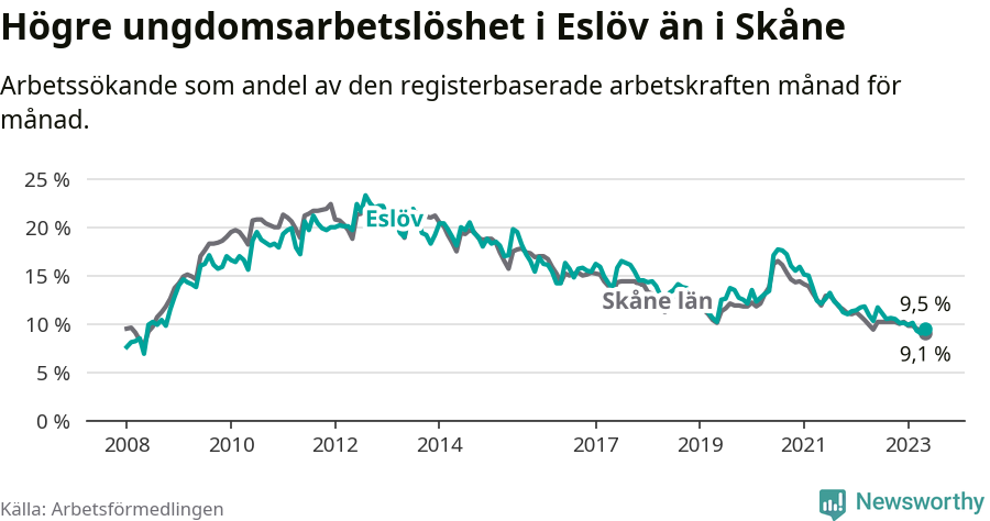 Graf: Arbetslöshet bland unga i Eslövs kommun och Skåne län