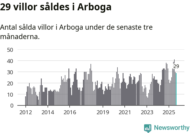 Graf: Antal sålda villor i Arboga kommun