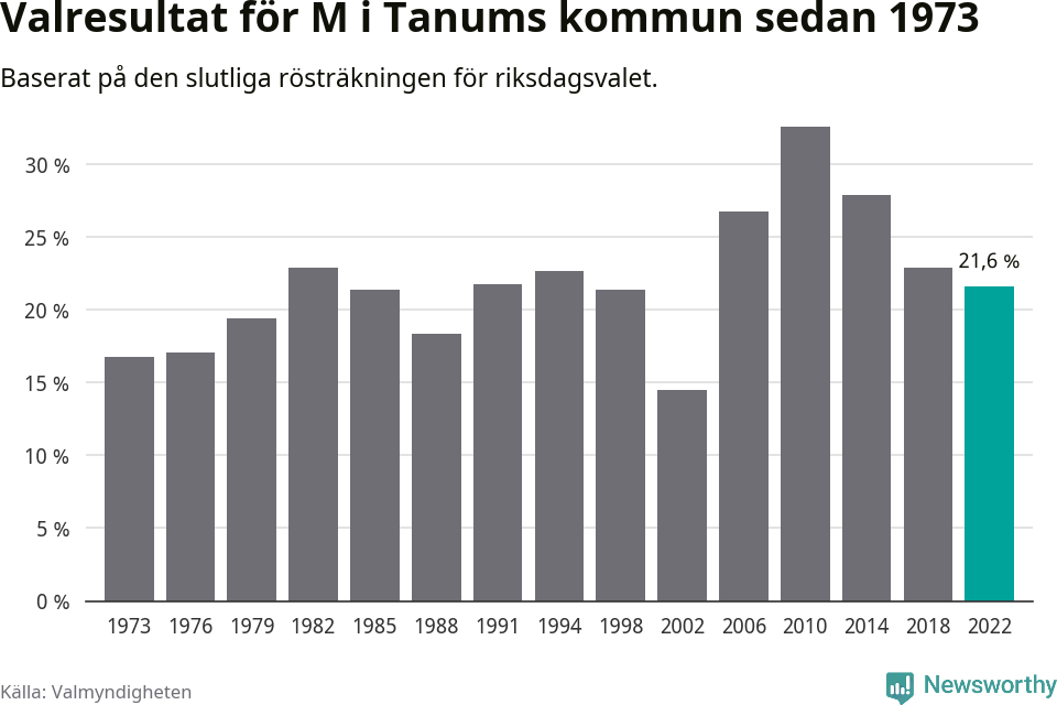 Moderaternas resultat över tid