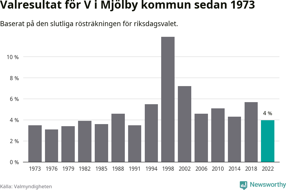 Vänsterpartiets resultat över tid