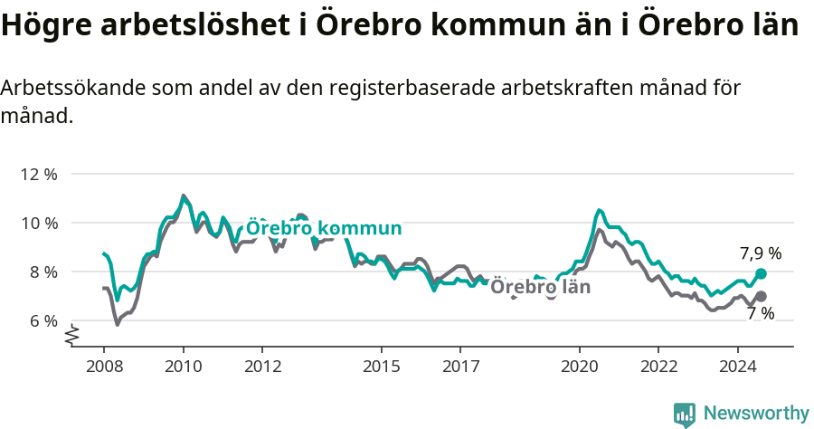 Graf: Arbetslöshet i Örebro kommun och Örebro län