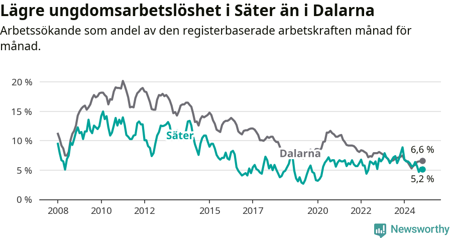 Graf: Arbetslöshet bland unga i Säters kommun och Dalarnas län