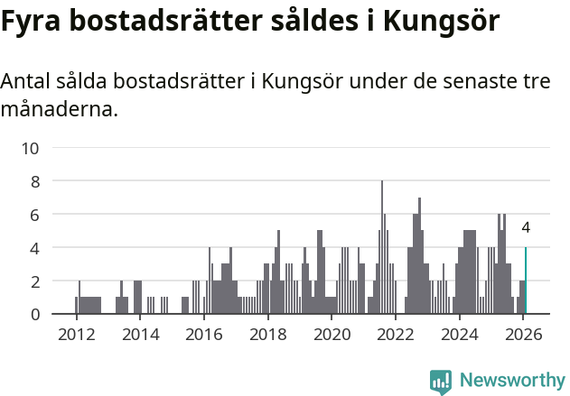Graf: Antal sålda bostadsrätter i Kungsörs kommun