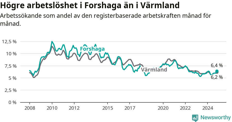 Graf: Arbetslöshet i Forshaga kommun och Värmlands län