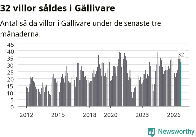 Graf: Antal sålda villor i Gällivare kommun