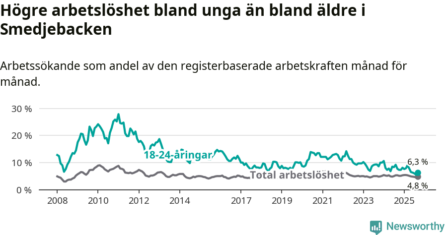 Graf: Skillnad i arbetslöshet mellan unga och hela befolkningen i Smedjebackens kommun
