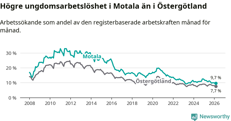 Graf: Arbetslöshet bland unga i Motala kommun och Östergötlands län