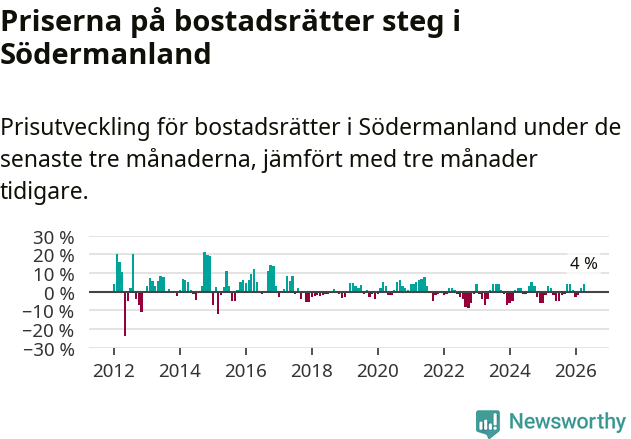 Graf: Prisutveckling för bostadsrätter i Södermanlands län