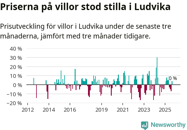 Graf: Prisutveckling för villor i Ludvika kommun