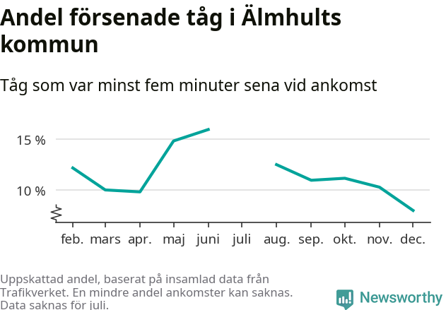 Graf över andel försenade tåg per månad