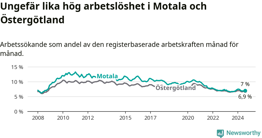 Graf: Arbetslöshet i Motala kommun och Östergötlands län