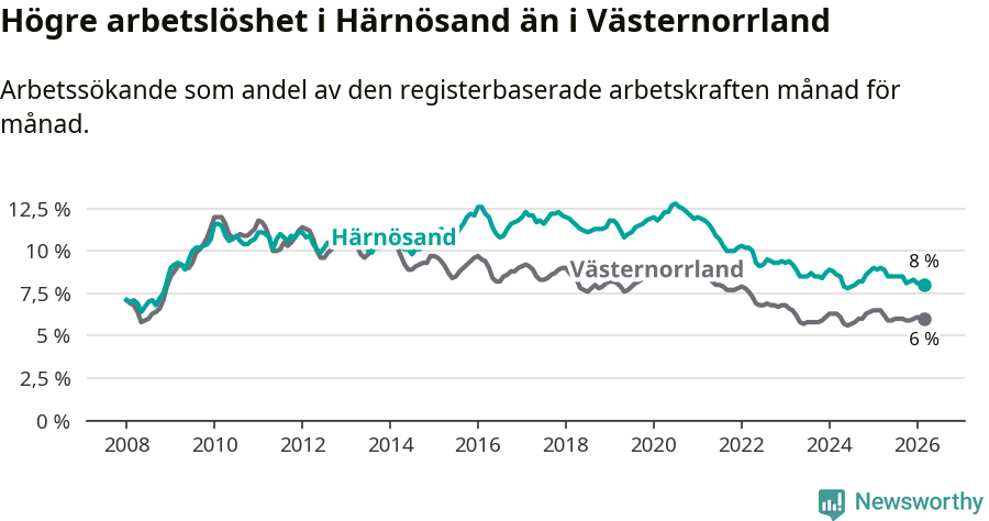 Graf: Arbetslöshet i Härnösands kommun och Västernorrlands län