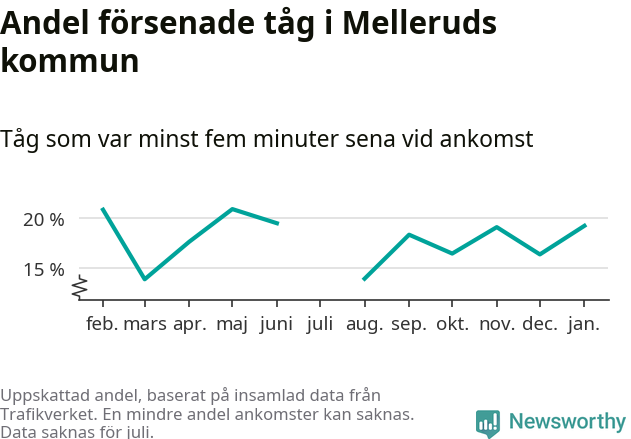 Graf över andel försenade tåg per månad