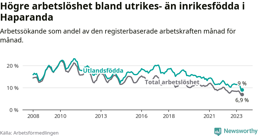 Graf: Skillnad i arbetslöshet mellan utrikesfödda och hela befolkningen i Haparanda kommun
