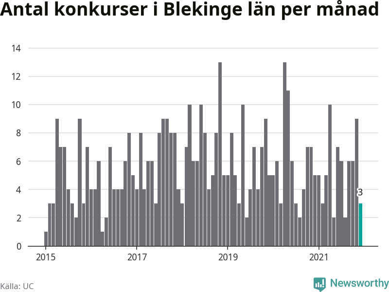 Graf: Antal konkurser per månad i Blekinge län