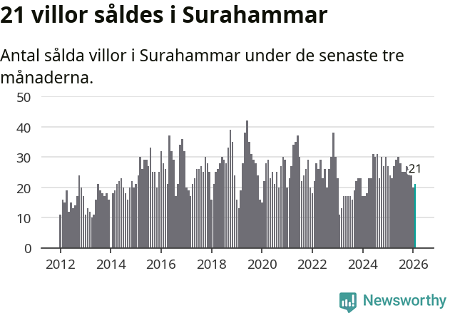 Graf: Antal sålda villor i Surahammars kommun