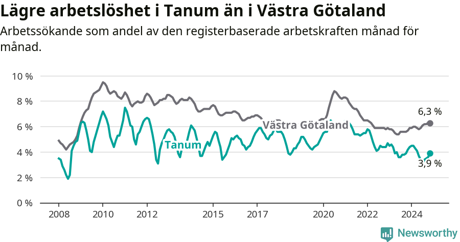 Graf: Arbetslöshet i Tanums kommun och Västra Götalands län