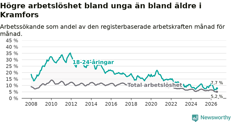 Graf: Skillnad i arbetslöshet mellan unga och hela befolkningen i Kramfors kommun