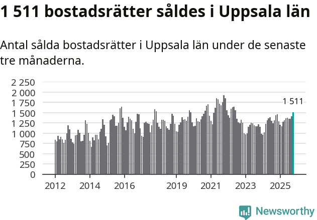 Graf: Antal sålda bostadsrätter i Uppsala län