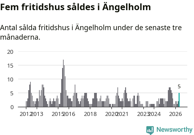 Graf: Antal sålda fritidshus i Ängelholms kommun
