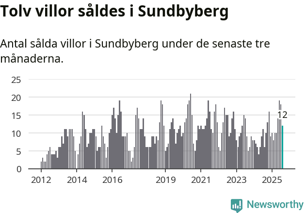 Graf: Antal sålda villor i Sundbybergs kommun