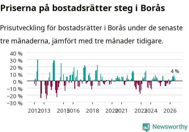 Graf: Prisutveckling för bostadsrätter i Borås kommun