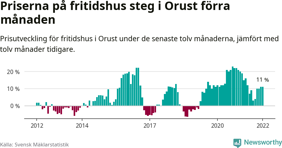 Graf: Prisutveckling för fritidshus i Orusts kommun