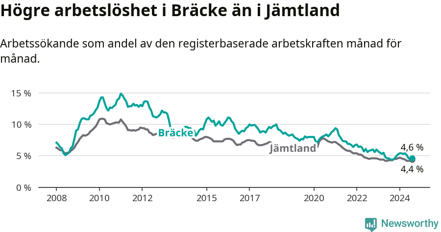Graf: Arbetslöshet i Bräcke kommun och Jämtlands län
