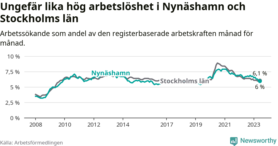 Graf: Arbetslöshet i Nynäshamns kommun och Stockholms län