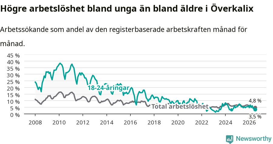 Graf: Skillnad i arbetslöshet mellan unga och hela befolkningen i Överkalix kommun
