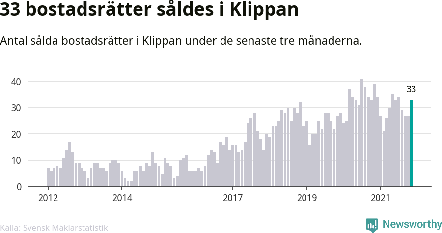Graf: Antal sålda bostadsrätter i Klippans kommun