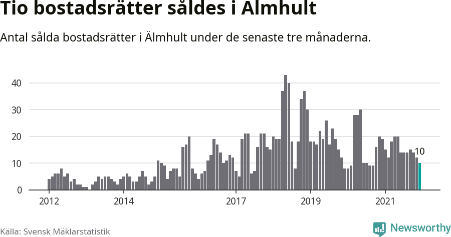 Graf: Antal sålda bostadsrätter i Älmhults kommun