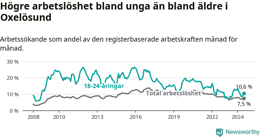 Graf: Skillnad i arbetslöshet mellan unga och hela befolkningen i Oxelösunds kommun