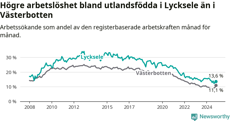 Graf: Arbetslöshet bland utrikesfödda i Lycksele kommun och Västerbottens län