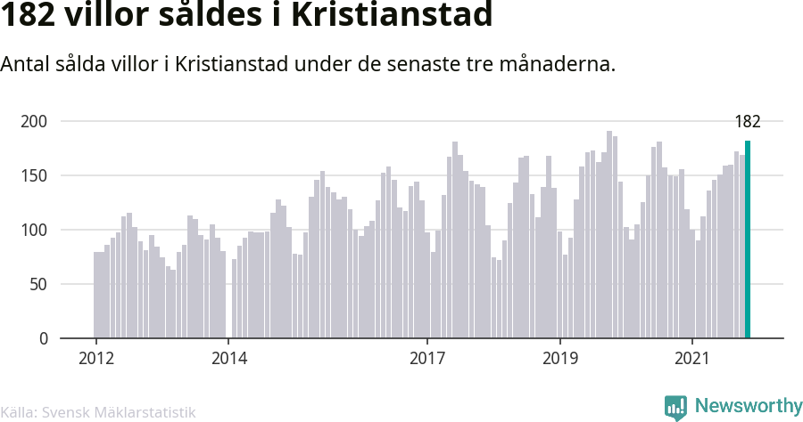 Graf: Antal sålda villor i Kristianstads kommun