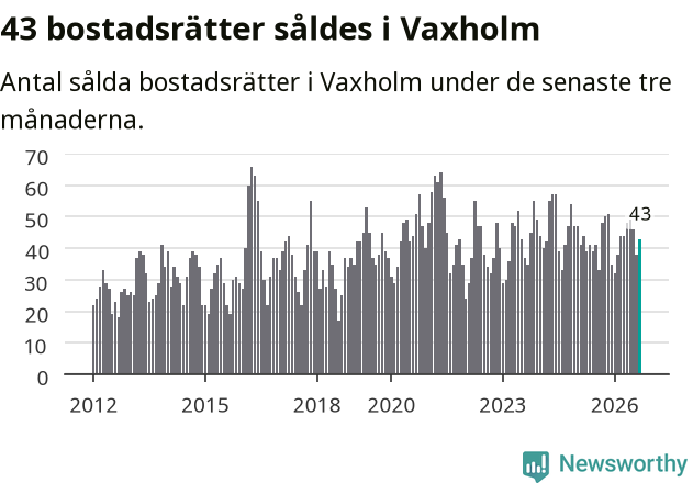 Graf: Antal sålda bostadsrätter i Vaxholms kommun
