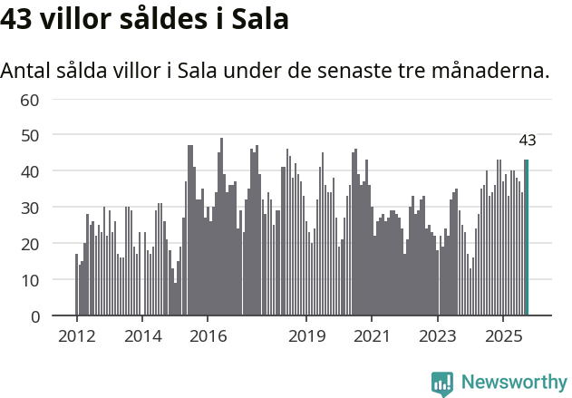 Graf: Antal sålda villor i Sala kommun