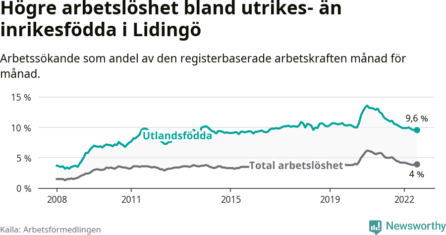 Graf: Skillnad i arbetslöshet mellan utrikesfödda och hela befolkningen i Lidingö kommun